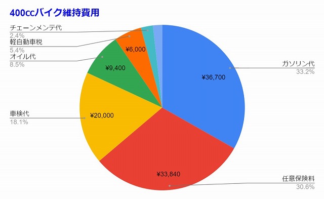 バイクの維持費をリアルに計算してみたら実はヤバかった 400 ぼっちライダーのひとり旅