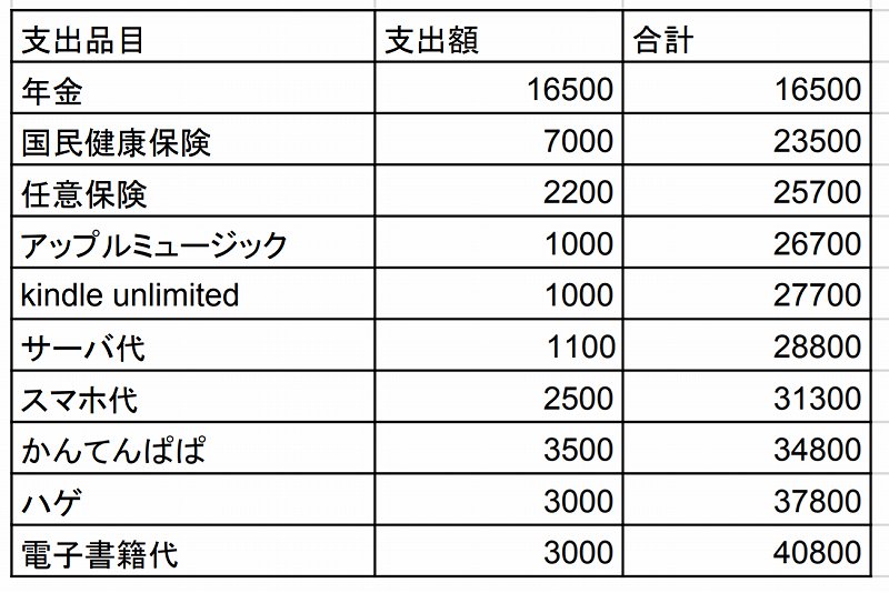 ニートの生活費は実家暮らしだと1か月いくらなのか 内訳詳細 ぼっちライダーのひとり旅